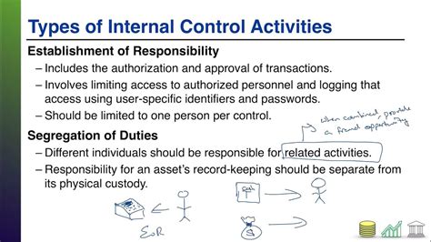 activity control - different types of control activities.